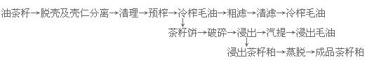 茶籽油精煉設(shè)備生產(chǎn)線(圖5) 榨油車(chē)間